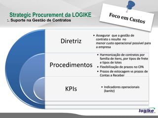 Strategic Procurement da LOGIKE
:. Suporte na Gestão de Contratos


                                      • Assegurar que a gestão de
                                        contrato s resulte no
                           Diretriz     menor custo operacional possível para
                                        a empresa

                                        • Harmonização de contratos por
                                          família de itens, por tipos de frete
                                          e tipos de lotes
                     Procedimentos      • Flexibilização de prazos no CPA
                                        • Prazos de estocagem vs prazos de
                                          Contas a Receber


                                           • Indicadores operacionais
                             KPIs            (kanitz)
 