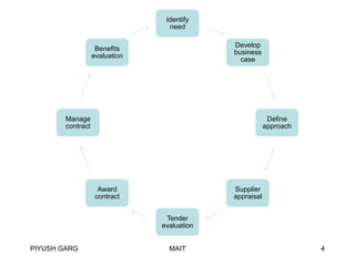 Identify
need
Develop
business
case

Benefits
evaluation

Manage
contract

Define
approach

Award
contract

Supplier
appraisal
Tender
evaluation

PIYUSH GARG

MAIT

4

 