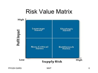 Risk Value Matrix

PIYUSH GARG

MAIT

6

 