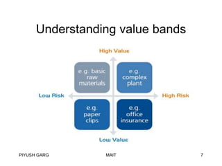 Understanding value bands

PIYUSH GARG

MAIT

7

 
