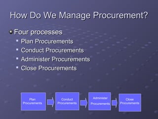 How Do We Manage Procurement?
How Do We Manage Procurement?
Four processes
Four processes

Plan Procurements
Plan Procurements

Conduct Procurements
Conduct Procurements

Administer Procurements
Administer Procurements

Close Procurements
Close Procurements
Conduct
Procurements
Administer
Procurements
Plan
Procurements
Close
Procurements
 