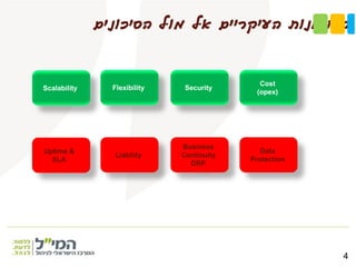 ‫הסיכונים‬ ‫מול‬ ‫אל‬ ‫העיקריים‬ ‫היתרונות‬
4
Scalability Flexibility Security
Cost
(opex)
Uptime &
SLA
Liability
Business
Continuity
DRP
Data
Protection
 