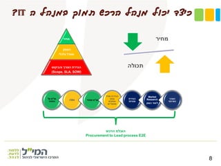 ‫ה‬ ‫במנהל‬ ‫תמוך‬ ‫הרכש‬ ‫מנהל‬ ‫יכול‬ ‫כיצד‬IT?
8
‫מחיר‬
‫הספק‬
‫כלכלי‬ ‫ומודל‬
‫והביקוש‬ ‫הצורך‬ ‫הגדרת‬
(Scope, SLA, SOW)
‫מחיר‬
‫תכולה‬
‫מו‬"‫על‬ ‫מ‬
‫החוזה‬
CBA ‫מו‬"‫ומחיר‬ ‫מ‬
‫מודל‬ ‫הגדרת‬
‫עסקי‬
‫וספקים‬
‫אפשריים‬
‫הגדרת‬
‫מטרות‬
Market
Research
‫השוק‬ ‫לימוד‬
‫הצורך‬
‫הארגוני‬
‫הרכש‬ ‫הובלת‬
Procurement to Lead process E2E
 