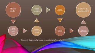 Identify
needs
Write
specification,
design
(TOR)
Choose a
procurement
method
Prepare
solicitation
documents
Evaluate
Proposals
Award of
contract
Negotiate
the contract
Evaluate the
procurement
Schematic diagram of procedures of selection of consultant
 