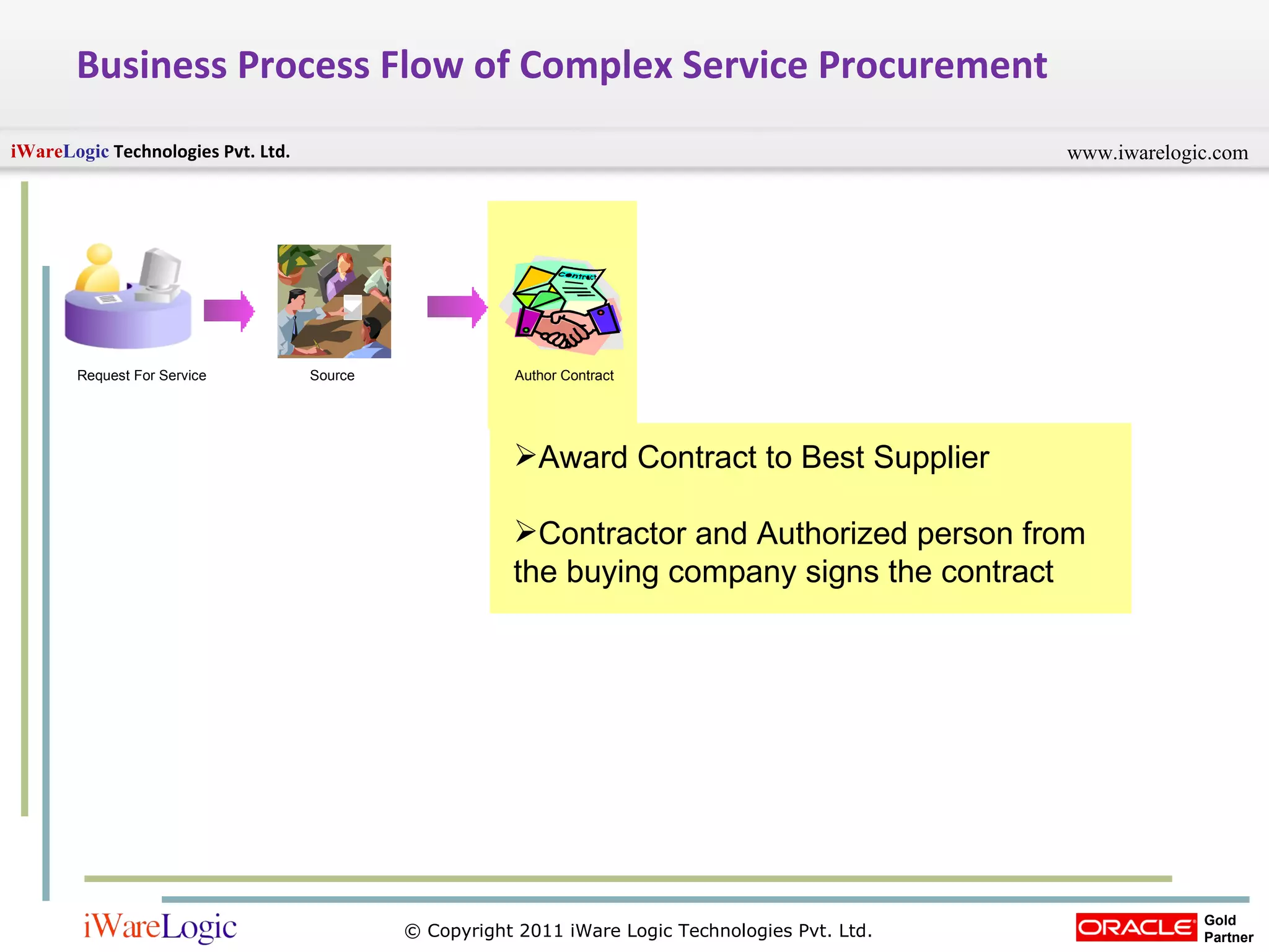 Business Process Flow of Complex Service Procurement Request For Service Author Contract Source Award Contract to Best Supplier Contractor and Authorized person from the buying company signs the contract 