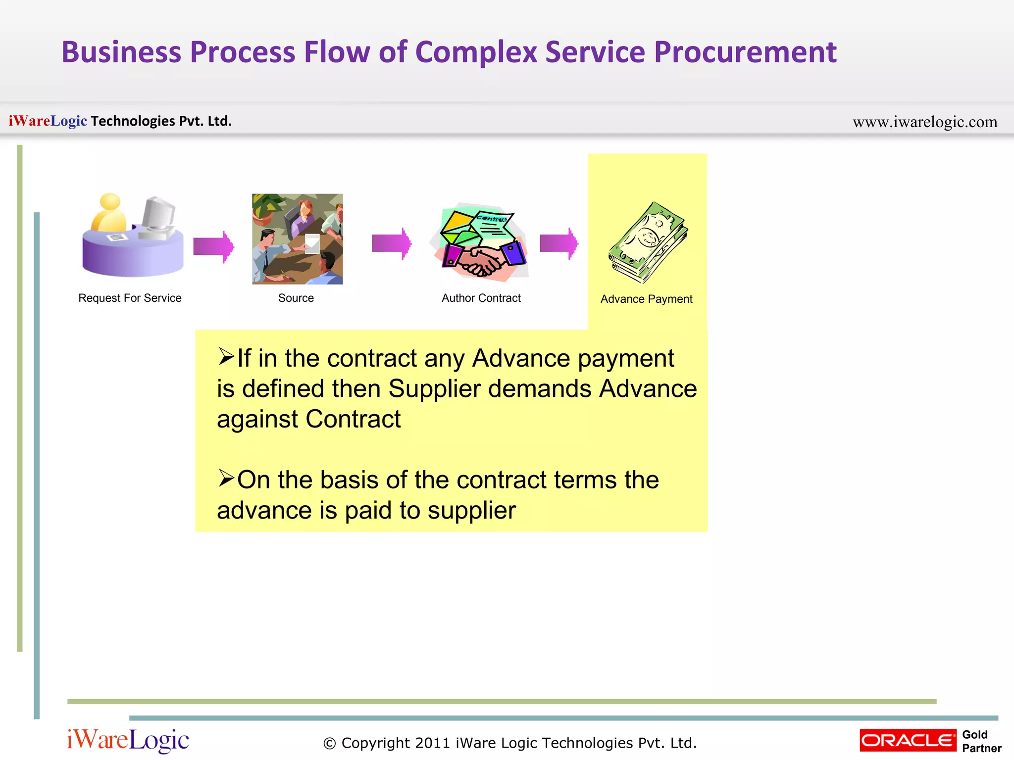 Business Process Flow of Complex Service Procurement Request For Service Author Contract Advance Payment Source If in the contract any Advance payment is defined then Supplier demands Advance against Contract On the basis of the contract terms the advance is paid to supplier 