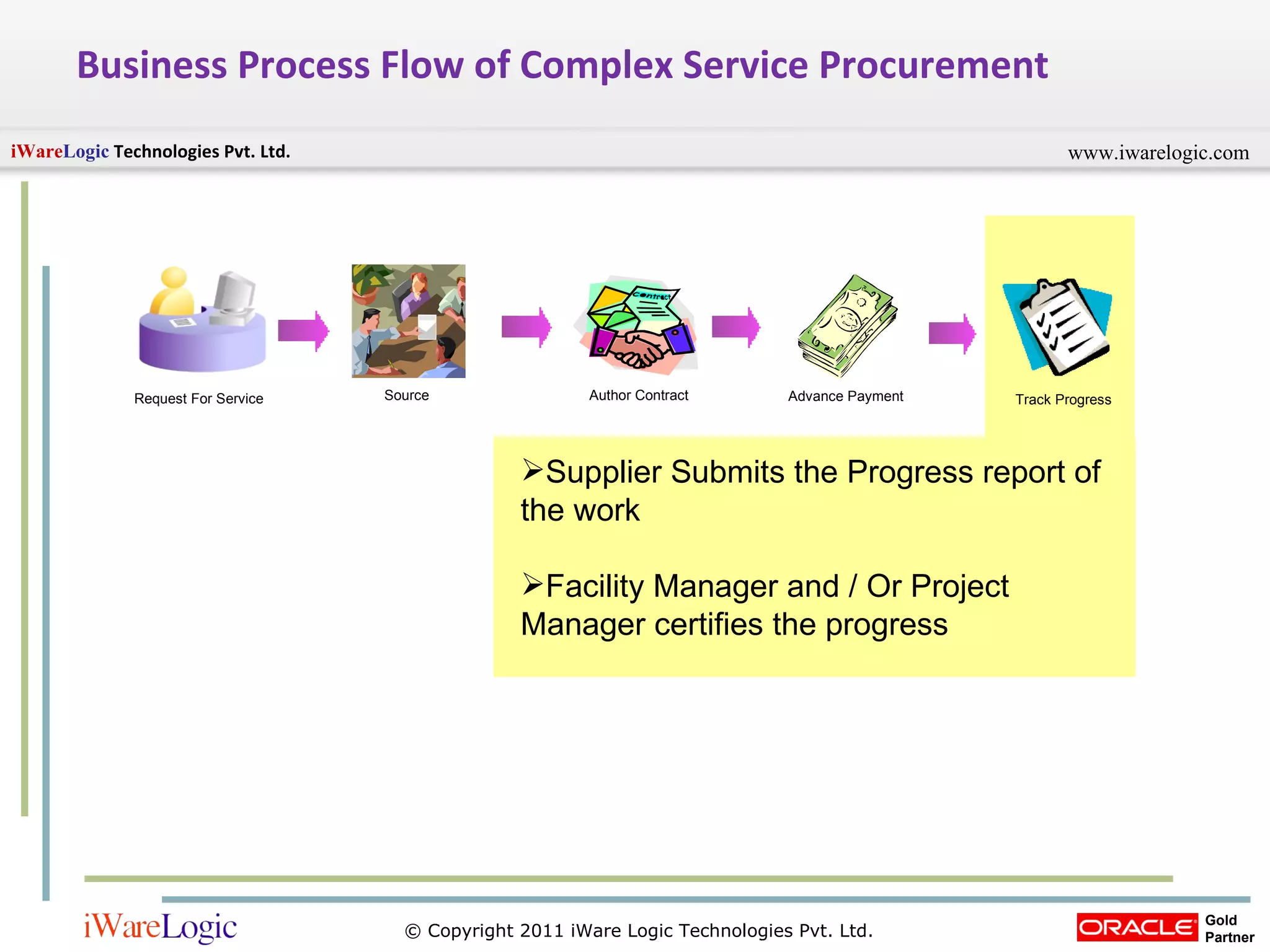 Business Process Flow of Complex Service Procurement Track Progress Request For Service Author Contract Advance Payment Source Supplier Submits the Progress report of the work Facility Manager and / Or Project Manager certifies the progress  