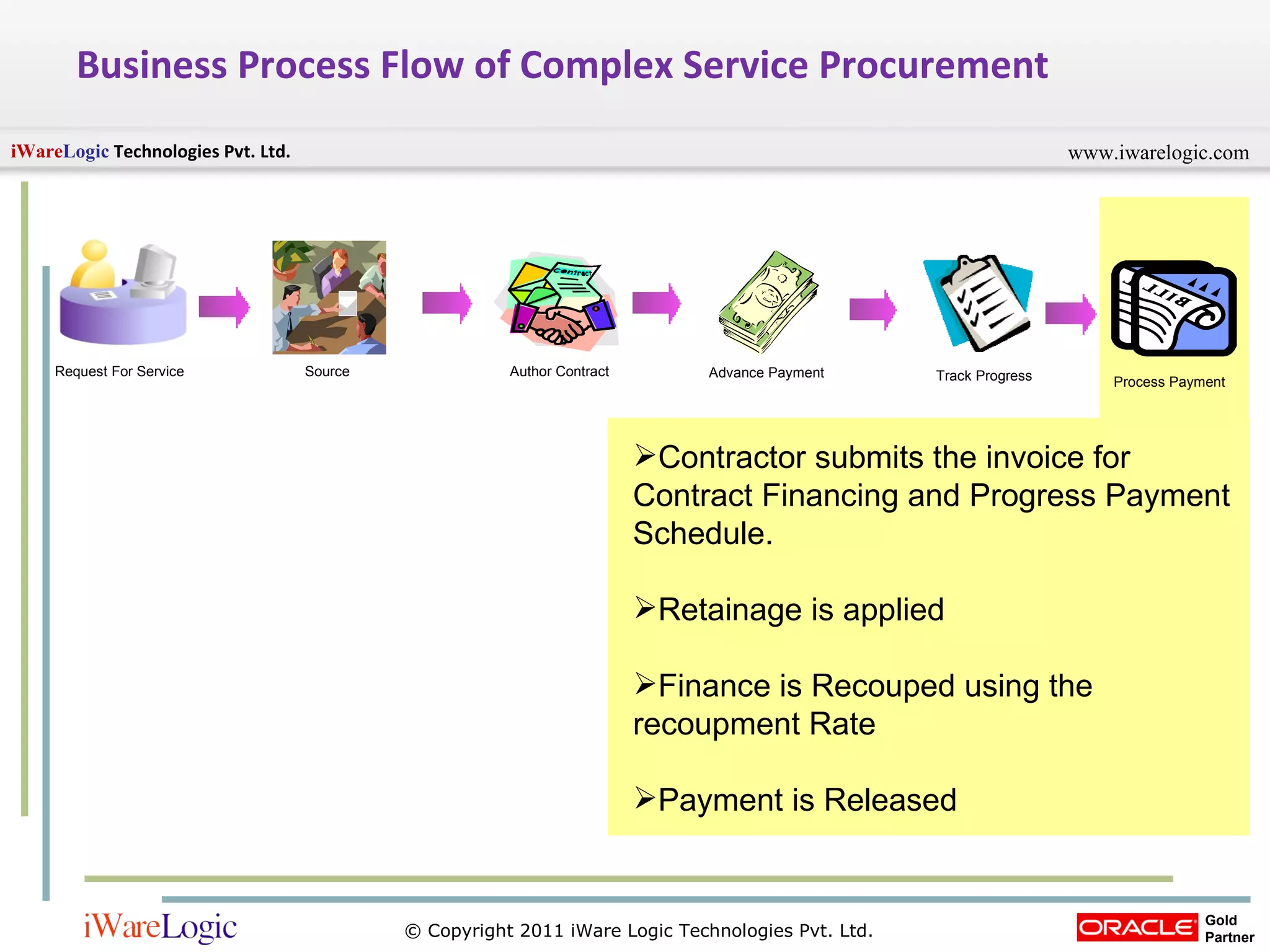 Business Process Flow of Complex Service Procurement Track Progress Request For Service Author Contract Advance Payment Source Process Payment Contractor submits the invoice for Contract Financing and Progress Payment Schedule. Retainage is applied Finance is Recouped using the recoupment Rate Payment is Released  