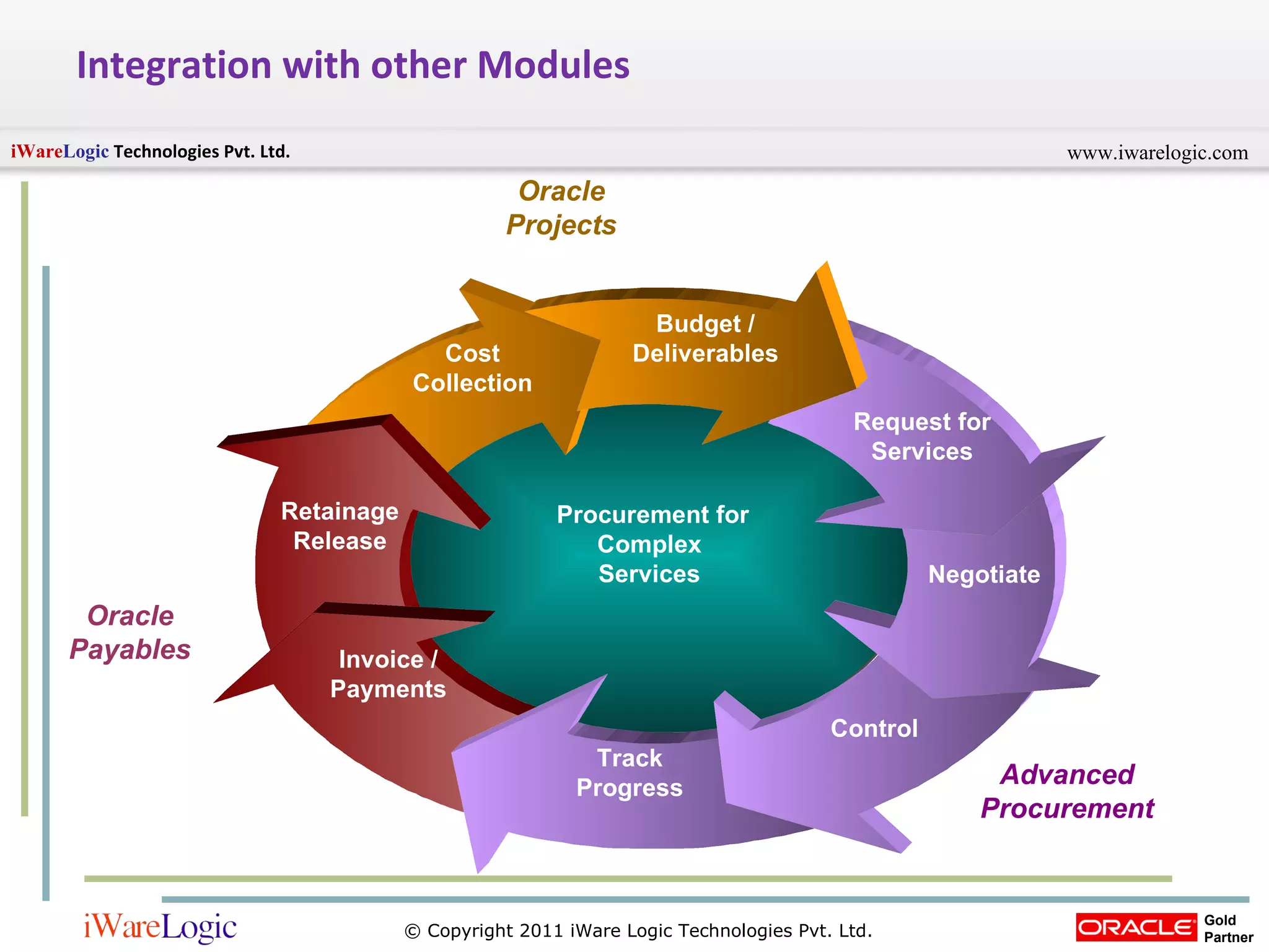 Integration with other Modules Negotiate Track Progress Invoice / Payments Budget / Deliverables Request for Services Retainage Release Cost Collection Oracle Projects Procurement for Complex Services Control Advanced Procurement Oracle Payables 