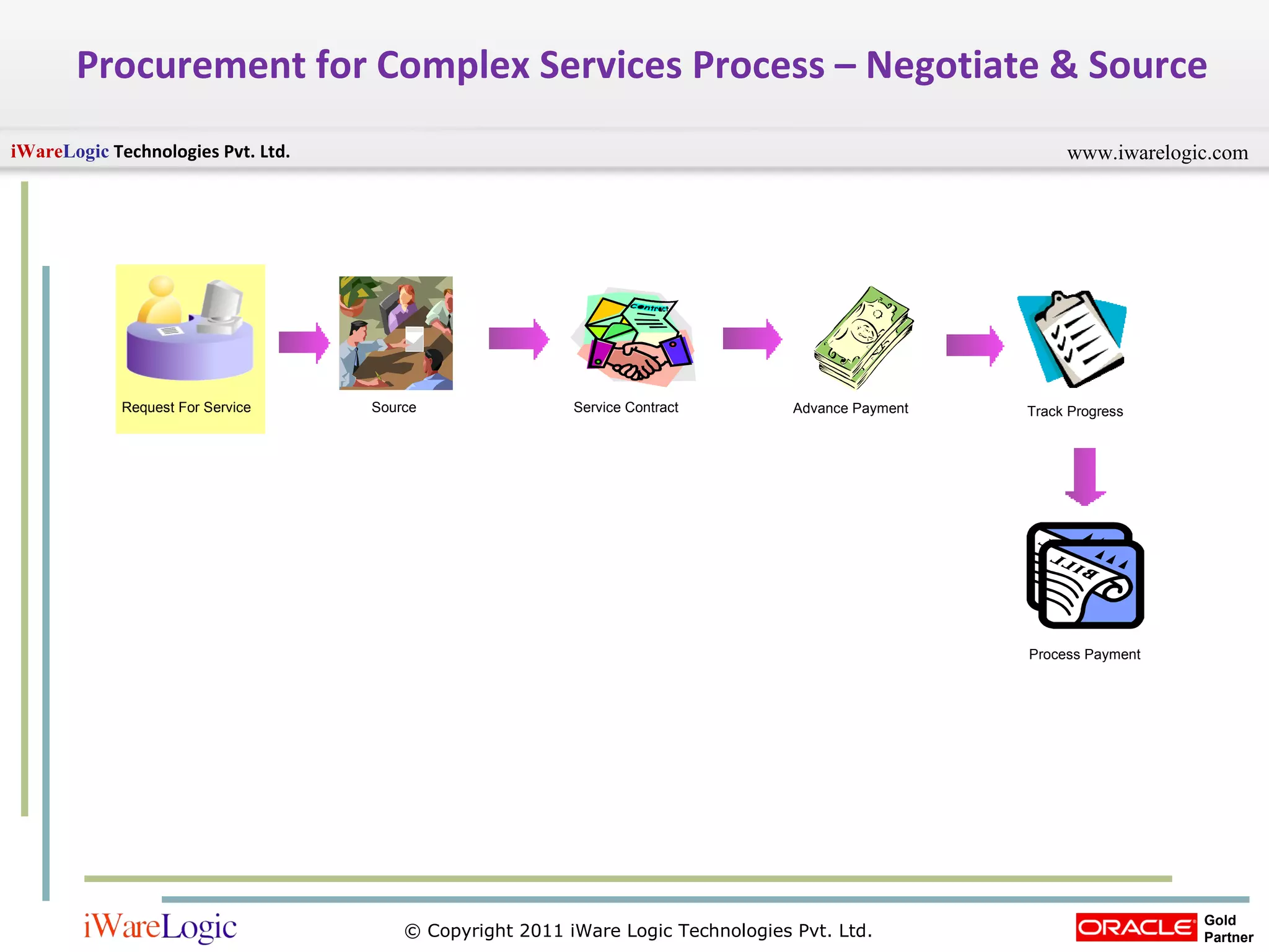 Procurement for Complex Services Process – Negotiate & Source Track Progress Request For Service Service Contract Advance Payment Source Process Payment 