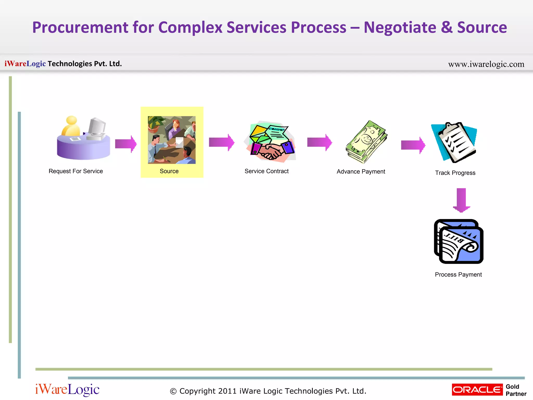 Procurement for Complex Services Process – Negotiate & Source Track Progress Request For Service Service Contract Advance Payment Source Process Payment 
