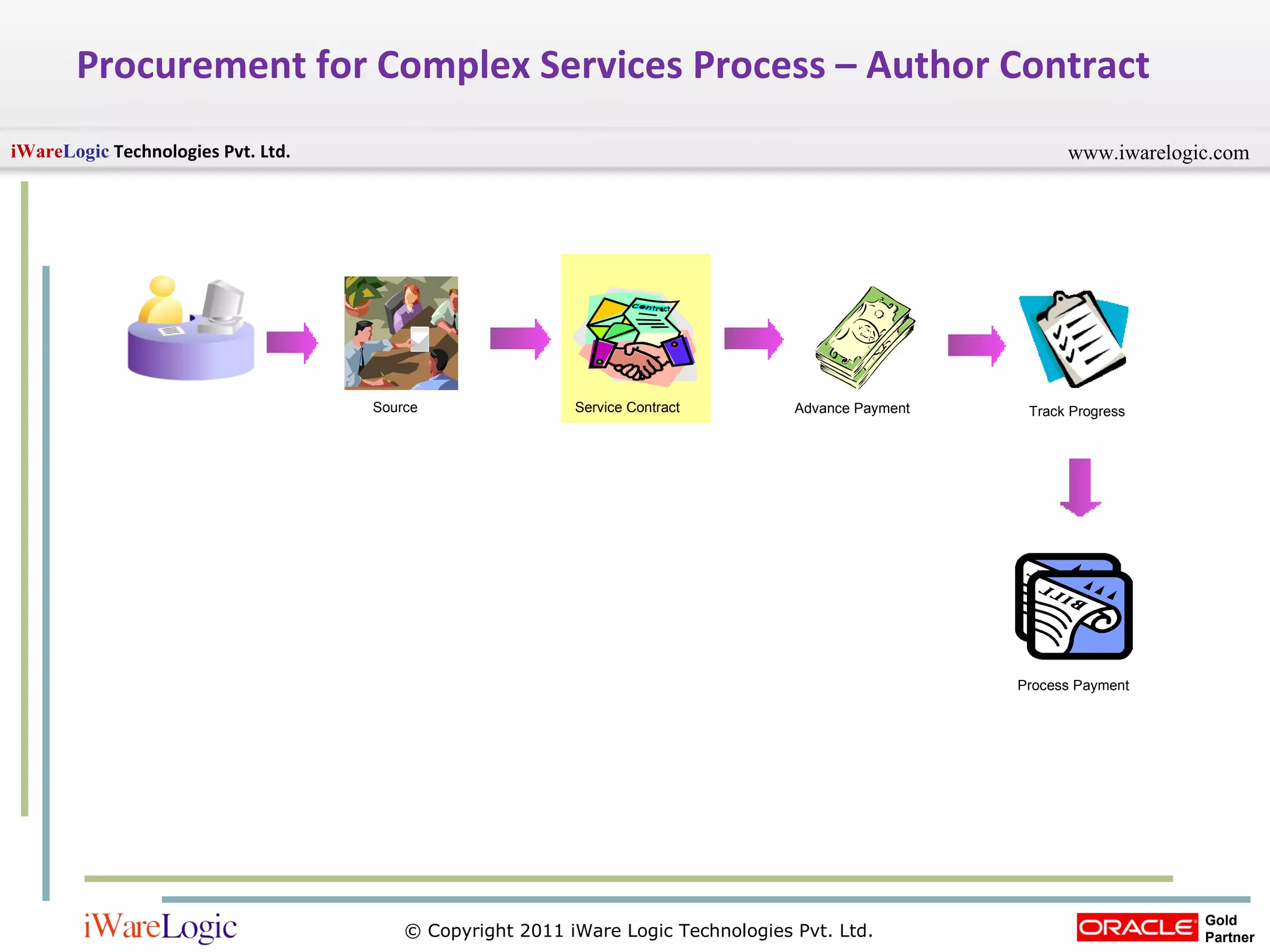 Procurement for Complex Services Process – Author Contract Track Progress Service Contract Advance Payment Source Process Payment 