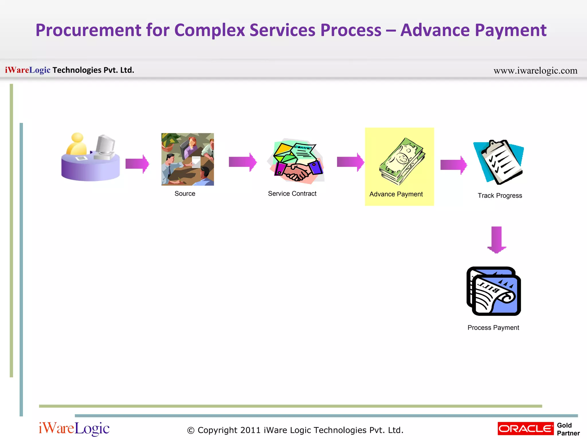 Procurement for Complex Services Process – Advance Payment Track Progress Service Contract Advance Payment Source Process Payment 