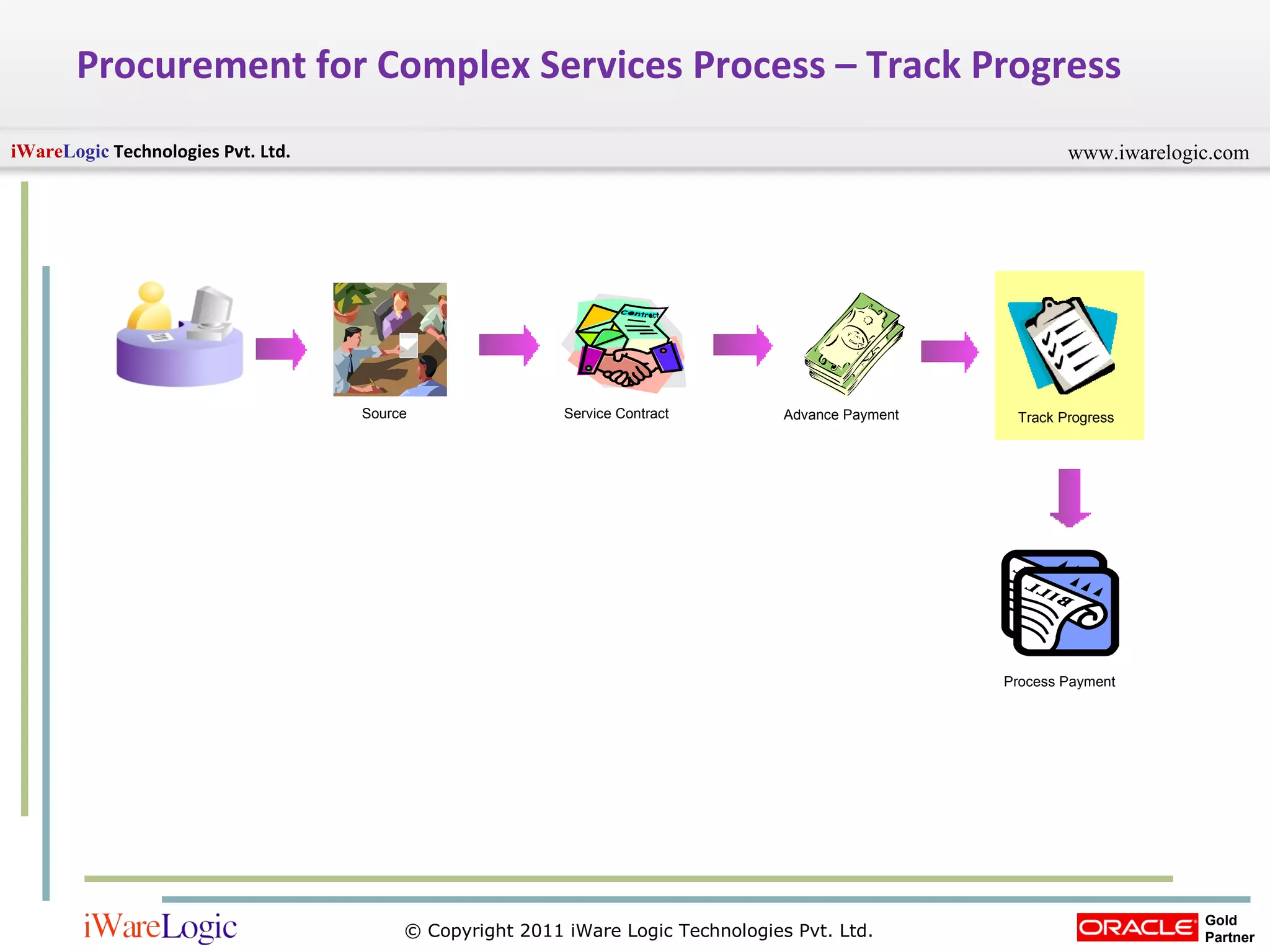 Procurement for Complex Services Process – Track Progress Track Progress Service Contract Advance Payment Source Process Payment 