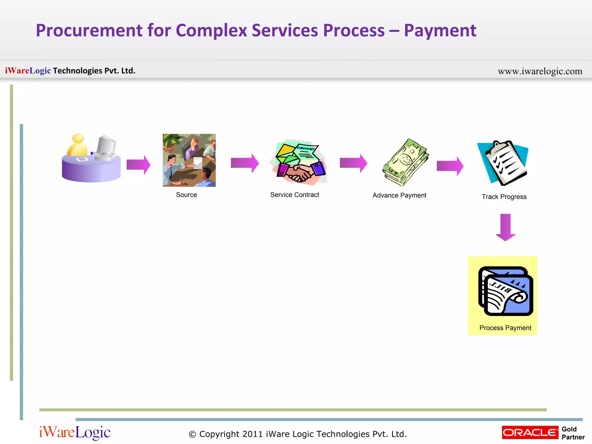 Procurement for Complex Services Process – Payment Track Progress Service Contract Advance Payment Source Process Payment 