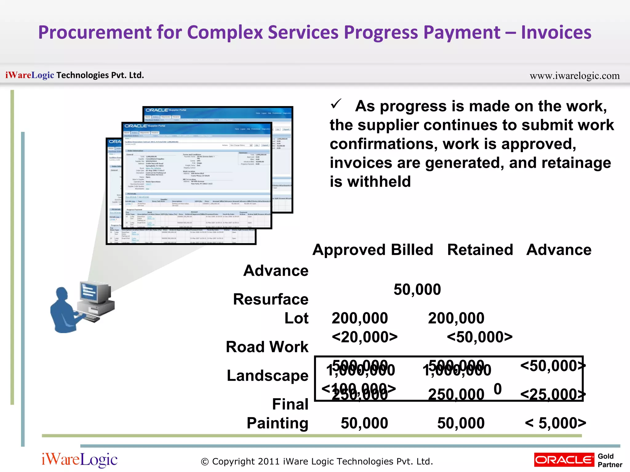 Procurement for Complex Services Progress Payment – Invoices As progress is made on the work, the supplier continues to submit work confirmations, work is approved, invoices are generated, and retainage is withheld Billed Retained Advance Approved Advance Resurface Lot Road Work Landscape Final Painting 50,000 200,000  200,000  <20,000>  <50,000> 500,000  500,000  <50,000> 250,000  250,000  <25,000> 50,000  50,000  < 5,000> 1,000,000  1,000,000  <100,000>  0 