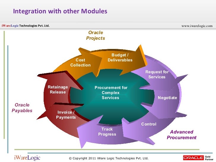 Procurement of Services using Oracle EBS