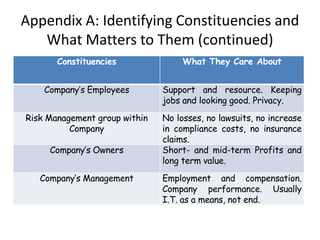 Appendix A: Identifying Constituencies and What Matters to Them (continued)