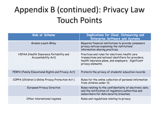 Appendix B (continued): Privacy Law Touch Points