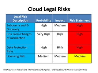 Cloud Legal RisksENISA (European Network and  Information Security Agency) )  and Cloud Security Alliance Leading Practices