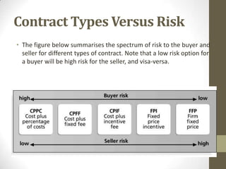 Contract Types Versus Risk
• The figure below summarises the spectrum of risk to the buyer and
  seller for different types of contract. Note that a low risk option for
  a buyer will be high risk for the seller, and visa-versa.
 