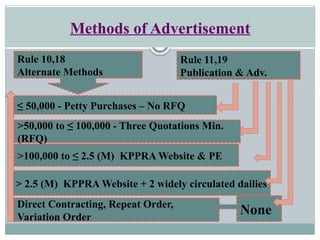 Methods of Advertisement
Rule 11,19
Publication & Adv.
>100,000 to ≤ 2.5 (M) KPPRA Website & PE
> 2.5 (M) KPPRA Website + 2 widely circulated dailies
Rule 10,18
Alternate Methods
≤ 50,000 - Petty Purchases – No RFQ
>50,000 to ≤ 100,000 - Three Quotations Min.
(RFQ)
None
Direct Contracting, Repeat Order,
Variation Order
 