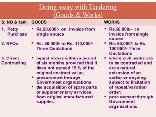 Doing away with Tendering
(Goods & Works)
S: NO & Item GOODS WORKS
1. Petty
Purchase
2. RFQs
3. Direct
Contracting
 Rs.50,000/- on invoice from
single source
 Rs: 50,000/- to Rs. 100,000/-
Three Quotations
 repeat orders within a period
of six months provided that it
does not exceed 15 % of the
original contract value;
 procurement through
Government organizations
 the acquisition of spare parts
or supplementary services
from original manufacturer/
supplier.
 Rs.50,000/- on
invoice from single
source
 Rs: 50,000/- to Rs.
100,000/- Three
Quotations
 where civil works are
to be contracted and
are a natural
extension of an
earlier or ongoing
subject to limitation
of repeat/variation
order;
 procurement through
Government
organizations
 