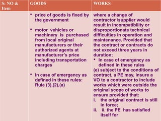 S: NO &
Item
GOODS WORKS
 price of goods is fixed by
the government
 motor vehicles or
machinery is purchased
from local original
manufacturers or their
authorized agents at
manufacturer’s price
including transportation
charges
 In case of emergency as
defined in these rules:
Rule (3),(2),(a)
where a change of
contractor /supplier would
result in incompatibility or
disproportionate technical
difficulties in operation and
maintenance. Provided that
the contract or contracts do
not exceed three years in
duration;
 In case of emergency as
defined in these rules
(e) subject to the conditions of
contract, a PE may, insure a
VO to a contractor to include
works which were outside the
original scope of works to
ensure provided that:
i. the original contract is still
in force;
ii. ii. the PE has satisfied
itself for
 