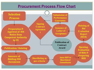 Selection
Process
Preparation &
Approval of EOI
Notice from
Competent Authority
by PE
Publication/ Hoisting
Shortlisting as
per criteria
Signing
Contract
Agreemen
t
Issuance of
Bidding/EOI
Documents
Publication of
Contract
Award
Issuance of
Letter of
Acceptance
Issue RFP to
Shortlisted
Consultants
Opening,
Evaluation
of Bids &
Preparing
BER
Hoisting of
Bid
Evaluation
Report
(BER)
Procurement Process Flow Chart
31
Submission of
Performance
Guarantee
 