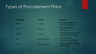 Basaic Procurement Plan Example PROCUREMENT PRESENTATION about basic procurement | PPTX