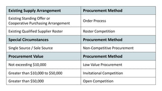 Existing Supply Arrangement Procurement Method
Existing Standing Offer or
Cooperative Purchasing Arrangement
Order Process
Existing Qualified Supplier Roster Roster Competition
Special Circumstances Procurement Method
Single Source / Sole Source Non-Competitive Procurement
Procurement Value Procurement Method
Not exceeding $10,000 Low Value Procurement
Greater than $10,000 to $50,000 Invitational Competition
Greater than $50,000 Open Competition
 