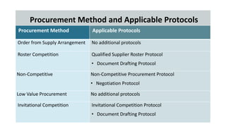 Procurement Method and Applicable Protocols
Procurement Method Applicable Protocols
Order from Supply Arrangement No additional protocols
Roster Competition Qualified Supplier Roster Protocol
• Document Drafting Protocol
Non-Competitive Non-Competitive Procurement Protocol
• Negotiation Protocol
Low Value Procurement No additional protocols
Invitational Competition Invitational Competition Protocol
• Document Drafting Protocol
 
