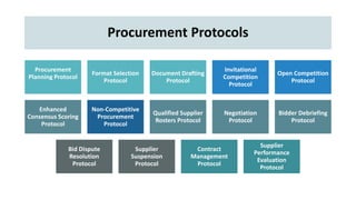 Procurement Protocols
Procurement
Planning Protocol
Format Selection
Protocol
Document Drafting
Protocol
Invitational
Competition
Protocol
Open Competition
Protocol
Enhanced
Consensus Scoring
Protocol
Non-Competitive
Procurement
Protocol
Qualified Supplier
Rosters Protocol
Negotiation
Protocol
Bidder Debriefing
Protocol
Bid Dispute
Resolution
Protocol
Supplier
Suspension
Protocol
Contract
Management
Protocol
Supplier
Performance
Evaluation
Protocol
 
