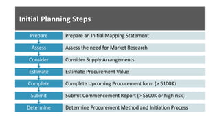 Initial Planning Steps
Determine Determine Procurement Method and Initiation Process
Submit Submit Commencement Report (> $500K or high risk)
Complete Complete Upcoming Procurement form (> $100K)
Estimate Estimate Procurement Value
Consider Consider Supply Arrangements
Assess Assess the need for Market Research
Prepare Prepare an Initial Mapping Statement
 