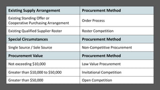 Existing Supply Arrangement Procurement Method
Existing Standing Offer or
Cooperative Purchasing Arrangement
Order Process
Existing Qualified Supplier Roster Roster Competition
Special Circumstances Procurement Method
Single Source / Sole Source Non-Competitive Procurement
Procurement Value Procurement Method
Not exceeding $10,000 Low Value Procurement
Greater than $10,000 to $50,000 Invitational Competition
Greater than $50,000 Open Competition
 