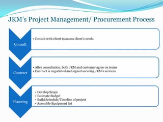 JKM’s Project Management/ Procurement Process

            • Consult with client to assess client’s needs
 Consult




            • After consultation, both JKM and customer agree on terms
            • Contract is negotiated and signed securing JKM’s services
 Contract




             • Develop Scope
             • Estimate Budget
             • Build Schedule/Timeline of project
 Planning    • Assemble Equipment list
 