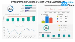 Procurement Purchase Order Cycle Dashboard
10%
25%
40%
55%
70%
2013 2014 2015 2016 2017 2018
Hundreds
Development Compliance Rate by Year
Contraect Rate Target 65%
7%
22%
35%
74%
76%
Digital Service
Hardware
Infrastructure
Marketing
Software
67%
Compliance Rate
5.4
4.5
2.9
3.6
4.9
6.4
Jan-18 Feb-18 Mar-18 Apr-18 May-18 Jun-18
Development of Avg. Purchase Order cycle (In Days)
120
375
280
No. Of Suppliers % of Suppliers
Short 15%
Medium 45%
Long 35%
0%
20%
40%
60%
80%
100%
Supplier Availability 9 Gold Partner
50 Silver Partner
100 Bronze Partner
0
200
400
600
800
1000
2013 2014 2015 2016 2017 2018
Number of Suppliers by Year
Controcted Supplier Unlisted Supplier
734
Suppliers
This graph/chart is linked to excel, and changes automatically based on data. Just left click on it and select “Edit Data”.
 