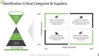 Identification Critical Categories & Suppliers
10
This slide is 100% editable. Adapt it to your needs and capture your audience's attention.
Low High
Low
High
Supply Complexity
Profitability
Impact
Medium critical categories
Commodity high profitability impact
substitutes available many
equivalent suppliers
Medium critical categories
Unique product specs limited supply
base difficult to substitute limited
profitability impact
Highly critical categories
High profitability impact unique product
specs critical technology limited supply
base difficult to substitute
Low critical categories
Commodity substitutes available
many equivalent suppliers limited
profitability impact
Supplier
criticality
criteria
Total Supply Base
Medium critical
suppliers
Highly
Critical
suppliers
Low critical
suppliers
 