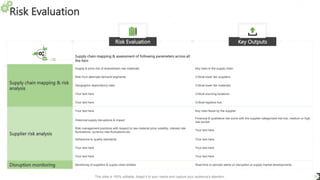 Risk Evaluation
11
Supply chain mapping & assessment of following parameters across all
the tiers
Supply chain mapping & risk
analysis
Supply & price risk of downstream raw materials Key risks in the supply chain
Risk from alternate demand segments Critical lower tier suppliers
Geographic dependency risks Critical lower tier materials
Your text here Critical sourcing locations
Your text here Critical logistics hub
Supplier risk analysis
Your text here Key risks faced by the supplier
Historical supply disruptions & impact
Financial & qualitative risk score with the supplier categorized into low, medium or high
risk bucket
Risk management practices with respect to raw material price volatility, interest rate
fluctuations, currency rate fluctuations etc
Your text here
Adherence to quality standards Your text here
Your text here Your text here
Your text here Your text here
Disruption monitoring Monitoring of suppliers & supply chain entities Real-time or periodic alerts on disruption or supply market developments
Risk Evaluation Key Outputs
This slide is 100% editable. Adapt it to your needs and capture your audience's attention.
 