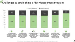 Challenges to establishing a Risk Management Program
14
Procurement is held
responsible for supply risk
but lacks a mandate or
resources to address the
issues
Procurement does
not have an explicit
supplier risk measure
as part of supplier
scorecard
Procurement has not
had major issues yet, &
until there is a
significant event, will
not invest seriously
Procurement struggles to
fund the supply risk
“insurance policy” versus
other “hard-dollar
ROI”projects
Supply risk is too big a
responsibility with too
many stakeholders & risk
factors to manage well
Procurement mostly
reacts to risk to ensure
regulatory compliance
rather than get ahead of
the problem
85% 65% 55% 45% 35%
25%
30% 26% 22% 19% 12%
5%
0%
10%
20%
30%
40%
50%
60%
70%
80%
90%
100%
Critical challenge Major challenge
This graph/chart is linked to excel, and changes automatically based on data. Just left click on it and select “Edit Data”.
 