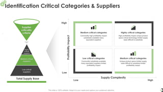Identification Critical Categories & Suppliers
10
This slide is 100% editable. Adapt it to your needs and capture your audience's attention.
Low High
Low
High
Supply Complexity
Profitability
Impact
Medium critical categories
Commodity high profitability impact
substitutes available many
equivalent suppliers
Medium critical categories
Unique product specs limited supply
base difficult to substitute limited
profitability impact
Highly critical categories
High profitability impact unique product
specs critical technology limited supply
base difficult to substitute
Low critical categories
Commodity substitutes available
many equivalent suppliers limited
profitability impact
Supplier
criticality
criteria
Total Supply Base
Medium critical
suppliers
Highly
Critical
suppliers
Low critical
suppliers
 