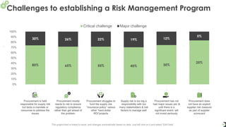 Challenges to establishing a Risk Management Program
14
Procurement is held
responsible for supply risk
but lacks a mandate or
resources to address the
issues
Procurement does
not have an explicit
supplier risk measure
as part of supplier
scorecard
Procurement has not
had major issues yet, &
until there is a
significant event, will
not invest seriously
Procurement struggles to
fund the supply risk
“insurance policy” versus
other “hard-dollar
ROI”projects
Supply risk is too big a
responsibility with too
many stakeholders & risk
factors to manage well
Procurement mostly
reacts to risk to ensure
regulatory compliance
rather than get ahead of
the problem
85% 65% 55% 45% 35%
25%
30% 26% 22% 19% 12%
5%
0%
10%
20%
30%
40%
50%
60%
70%
80%
90%
100%
Critical challenge Major challenge
This graph/chart is linked to excel, and changes automatically based on data. Just left click on it and select “Edit Data”.
 