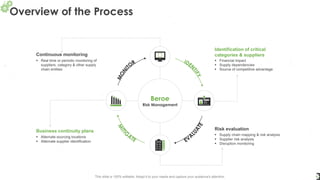 Overview of the Process
9
Identification of critical
categories & suppliers
▪ Financial impact
▪ Supply dependencies
▪ Source of competitive advantage
Risk evaluation
▪ Supply chain mapping & risk analysis
▪ Supplier risk analysis
▪ Disruption monitoring
Business continuity plans
▪ Alternate sourcing locations
▪ Alternate supplier identification
Continuous monitoring
▪ Real time or periodic monitoring of
suppliers, category & other supply
chain entities
Beroe
Risk Management
This slide is 100% editable. Adapt it to your needs and capture your audience's attention.
 