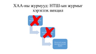 ХАА-ны журмууд: НТШ-ын журмыг
хэрэглэх нөхцөл
Олон нийтийн
оролцоотой ХАА-
ны журам
Тендер
шалгаруулалтын
онцгой журам
Нээлттэй тендер
шалгаруулалтын
журам
 