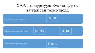 Гуравдахь тендер шалгаруулалт
Хоёрдахь тендер шалгаруулалт
Эхний тендер шалгаруулалт
ХАА-ны журмууд: Бүх тендерээс
татгалзсан тохиолдолд
НТШ
НТШ
ГШБА
ХТША
 