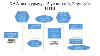 ХАА-ны журмууд: 2 үе шаттай, 2 дугтуйт
НТШ
ТЕХНИКИЙН
САНАЛ
ТЕНДЕР
ХҮЛЭЭН
АВАХ
ЭЦСИЙН
ХУГАЦАА
ТЕХНИКИЙ
Н САНАЛ
НЭЭЛТ,
ЭЦСИЙН
ҮНЭЛГЭЭ
САНХҮҮГИ
ЙН САНАЛ
НЭЭЛТ,
ЭХНИЙ
ҮНЭЛГЭЭ
ЗАХИАЛАГ
Ч БАТЛАХ
ТЕНДЕР
ХҮЛЭЭН
АВАХ
ЭЦСИЙН
ХУГАЦАА
Хянасан
техникийн
санал,
санхүүгийн
санал
ТЕХНИКИЙ
Н САНАЛ
 
