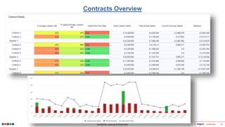 Sensitivity: Internal & Restricted © confidential 23
Contracts Overview
 