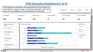 Sensitivity: Internal & Restricted © confidential 3
CPO Executive Dashboard (1 of 4)
CPO Dashboard showcases all essential...