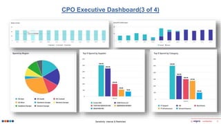 Sensitivity: Internal & Restricted © confidential 5
CPO Executive Dashboard(3 of 4)
 