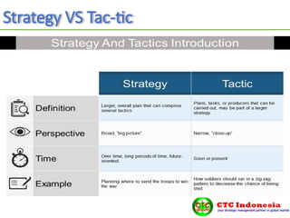 Strategy VS Tac-tic
 